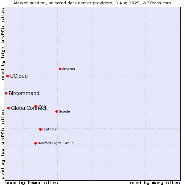 Market position of GlobalConnect vs. UCloud vs. Bitcommand