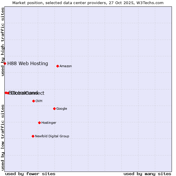 Market position of GlobalConnect vs. Bitcommand vs. H88 Web Hosting