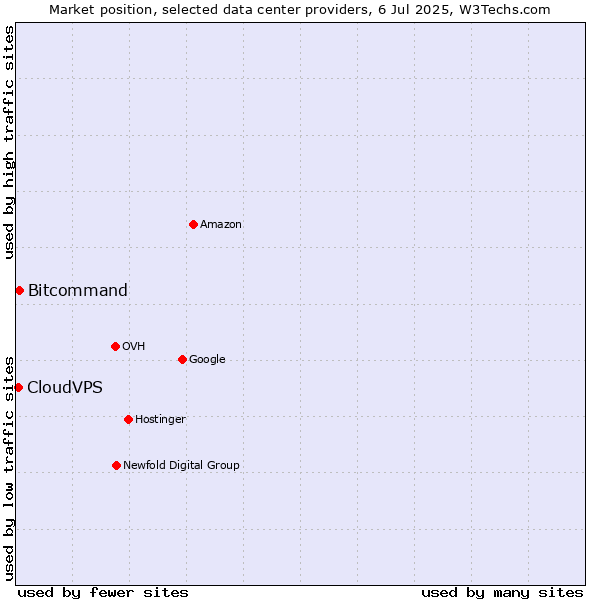 Market position of Bitcommand vs. CloudVPS