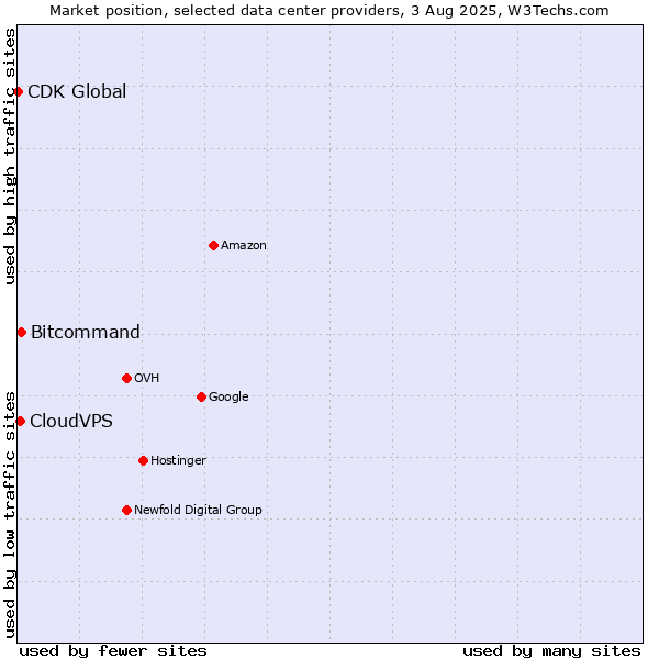 Market position of Bitcommand vs. CloudVPS vs. CDK Global