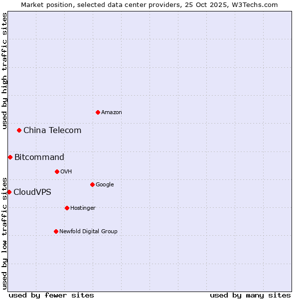 Market position of China Telecom vs. Bitcommand vs. CloudVPS