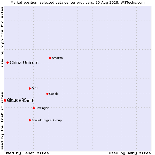 Market position of China Unicom vs. Bitcommand vs. CloudVPS