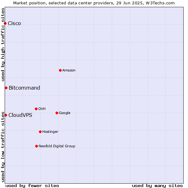 Market position of Bitcommand vs. CloudVPS vs. Cisco