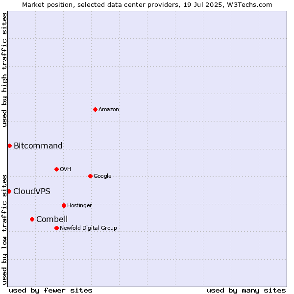 Market position of Combell vs. Bitcommand vs. CloudVPS