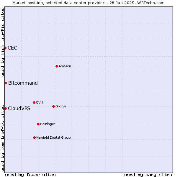 Market position of Bitcommand vs. CloudVPS vs. CEC