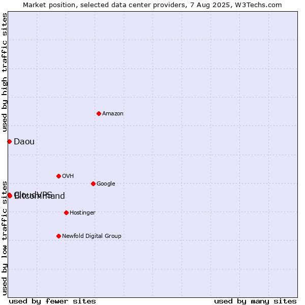 Market position of Bitcommand vs. CloudVPS vs. Daou