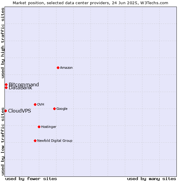 Market position of DataBank vs. Bitcommand vs. CloudVPS