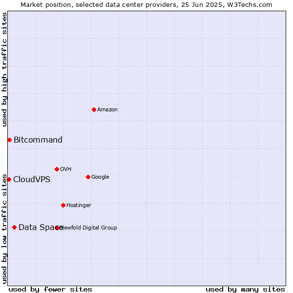 Market position of Data Space vs. Bitcommand vs. CloudVPS