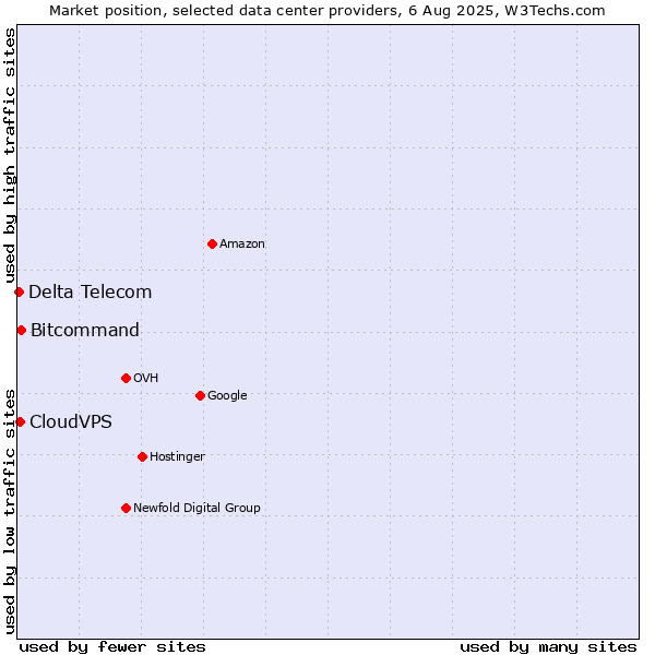 Market position of Bitcommand vs. CloudVPS vs. Delta Telecom