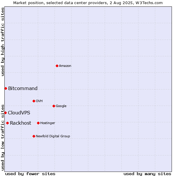 Market position of Rackhost vs. Bitcommand vs. CloudVPS