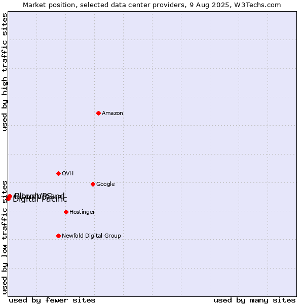 Market position of Bitcommand vs. CloudVPS vs. Digital Pacific