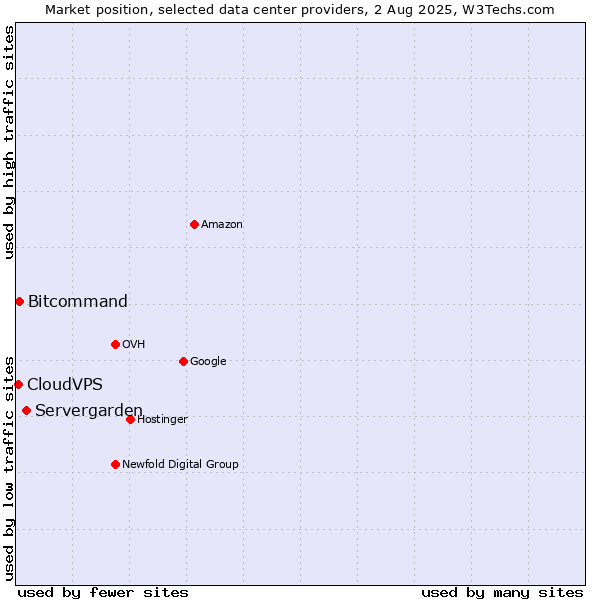 Market position of Servergarden vs. Bitcommand vs. CloudVPS