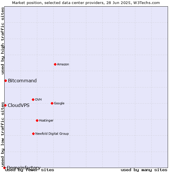 Market position of Bitcommand vs. CloudVPS vs. Domainfactory