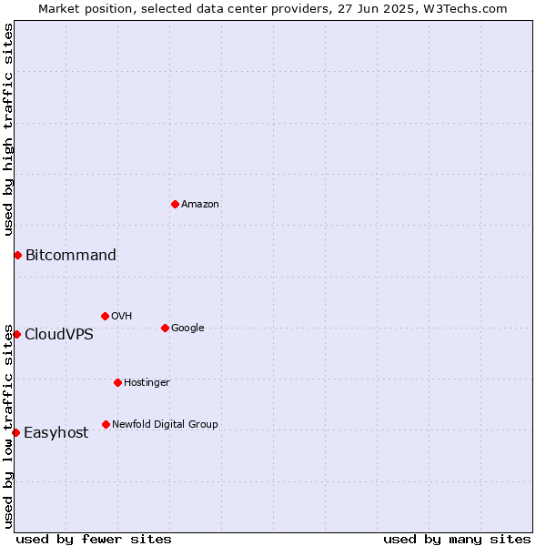 Market position of Bitcommand vs. CloudVPS vs. Easyhost