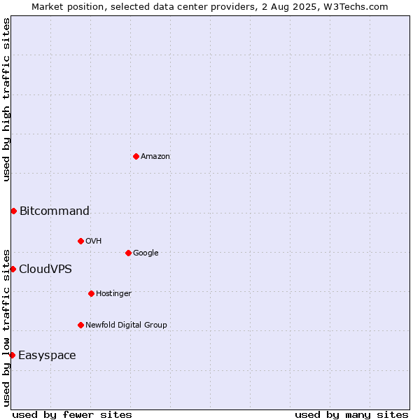 Market position of Bitcommand vs. CloudVPS vs. Easyspace