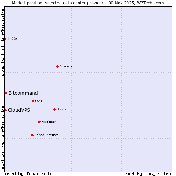 Market position of Bitcommand vs. CloudVPS vs. ElCat