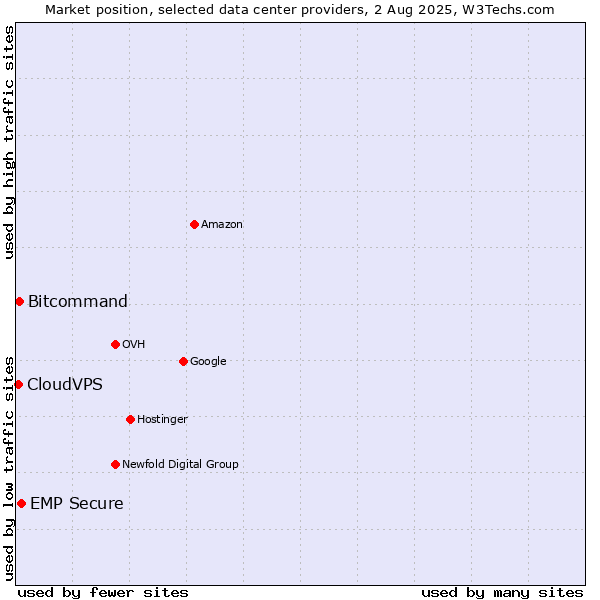 Market position of EMP Secure vs. Bitcommand vs. CloudVPS
