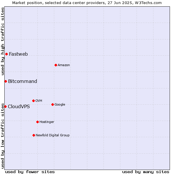 Market position of Fastweb vs. Bitcommand vs. CloudVPS