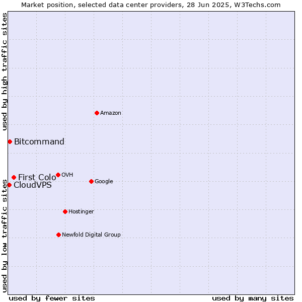 Market position of First Colo vs. Bitcommand vs. CloudVPS