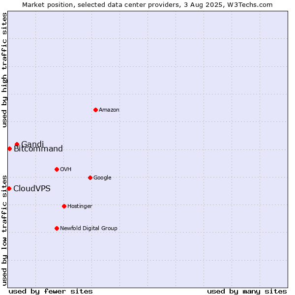 Market position of Gandi vs. Bitcommand vs. CloudVPS