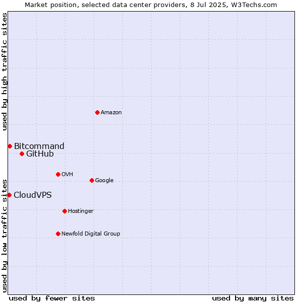 Market position of GitHub vs. Bitcommand vs. CloudVPS