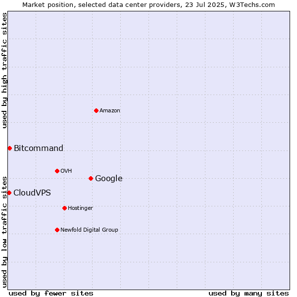 Market position of Google vs. Bitcommand vs. CloudVPS