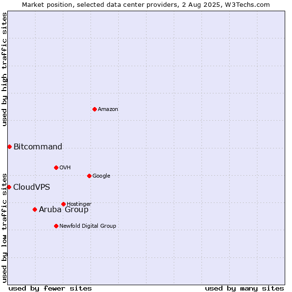 Market position of Aruba Group vs. Bitcommand vs. CloudVPS