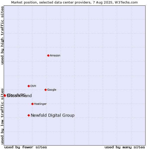 Market position of Newfold Digital Group vs. Bitcommand vs. CloudVPS