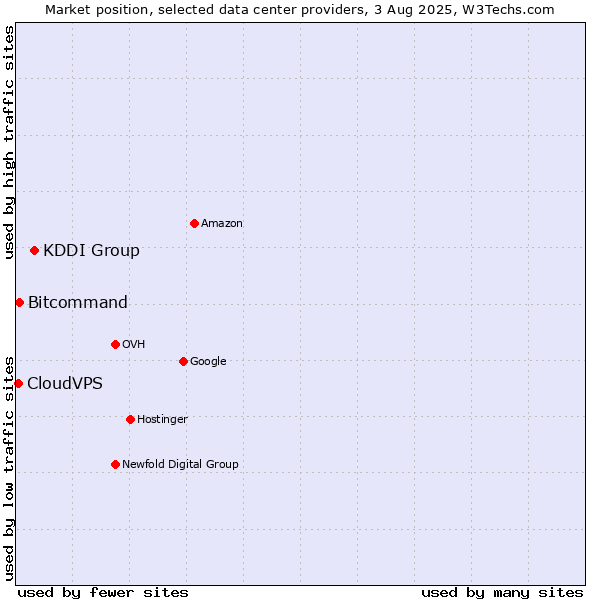 Market position of KDDI Group vs. Bitcommand vs. CloudVPS