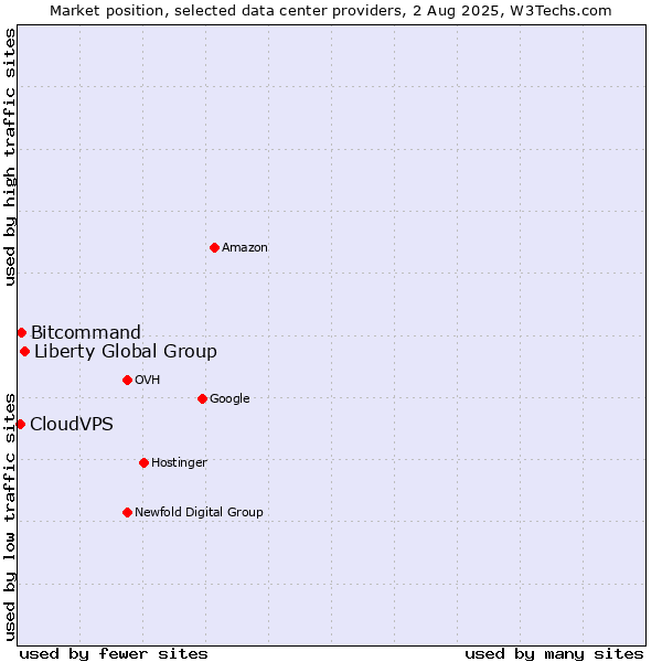 Market position of Liberty Global Group vs. Bitcommand vs. CloudVPS