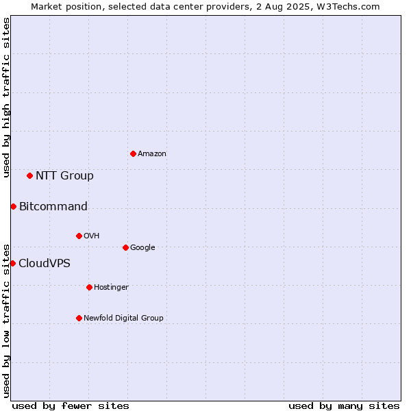 Market position of NTT Group vs. Bitcommand vs. CloudVPS