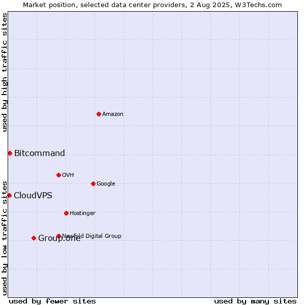 Market position of Group.one vs. Bitcommand vs. CloudVPS