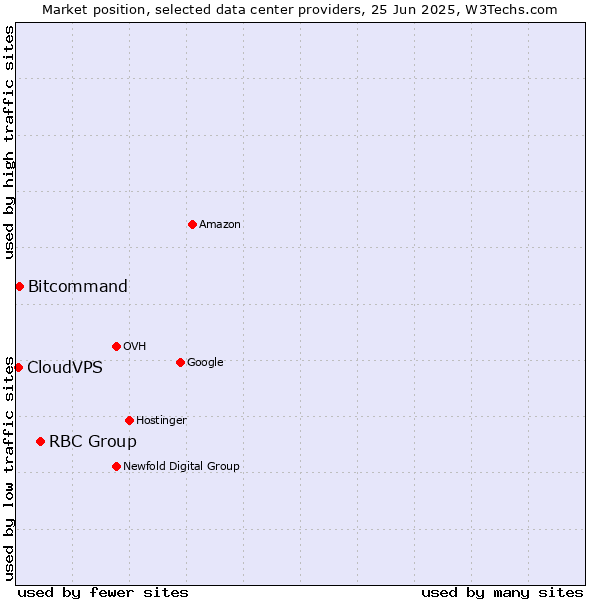 Market position of RBC Group vs. Bitcommand vs. CloudVPS
