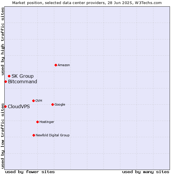 Market position of SK Group vs. Bitcommand vs. CloudVPS