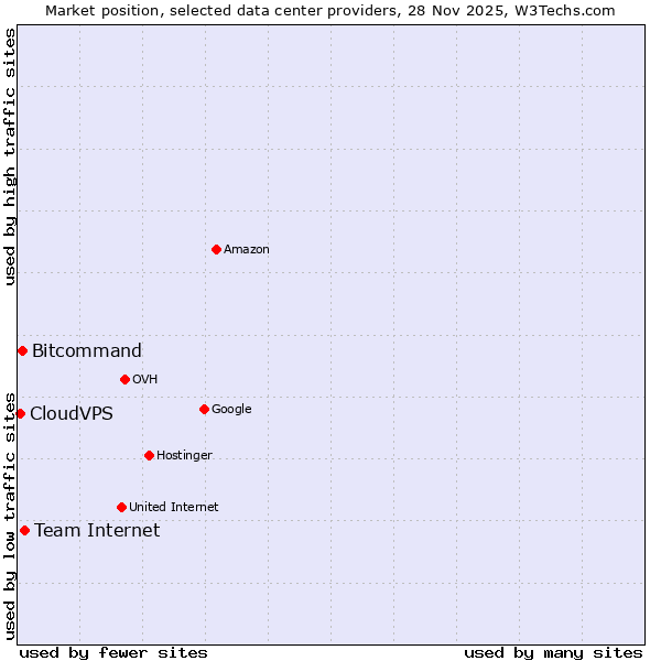 Market position of Team Internet vs. Bitcommand vs. CloudVPS