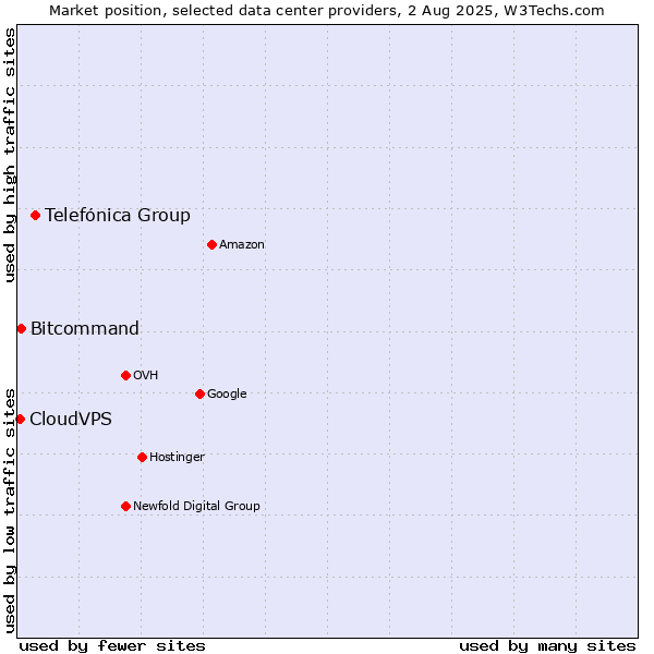 Market position of Telefónica Group vs. Bitcommand vs. CloudVPS