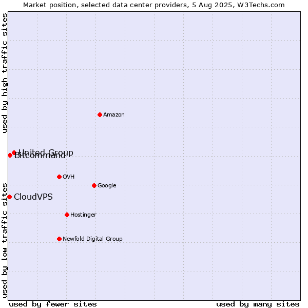 Market position of United Group vs. Bitcommand vs. CloudVPS