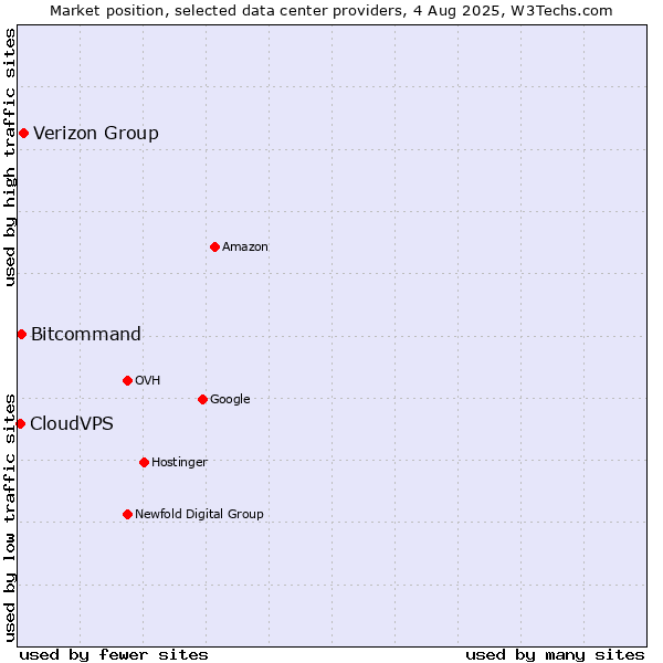 Market position of Verizon Group vs. Bitcommand vs. CloudVPS