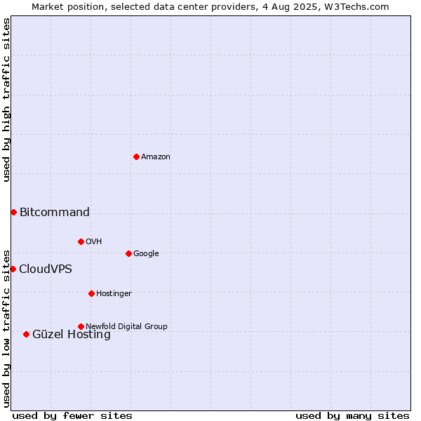 Market position of Güzel Hosting vs. Bitcommand vs. CloudVPS