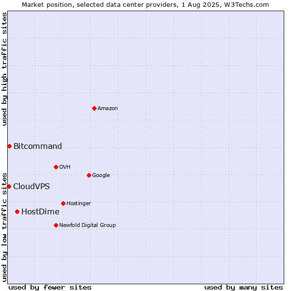 Market position of HostDime vs. Bitcommand vs. CloudVPS