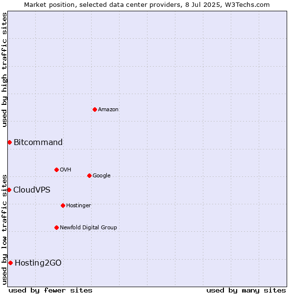 Market position of Hosting2GO vs. Bitcommand vs. CloudVPS