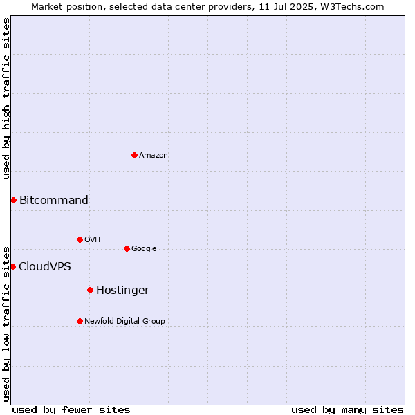 Market position of Hostinger vs. Bitcommand vs. CloudVPS