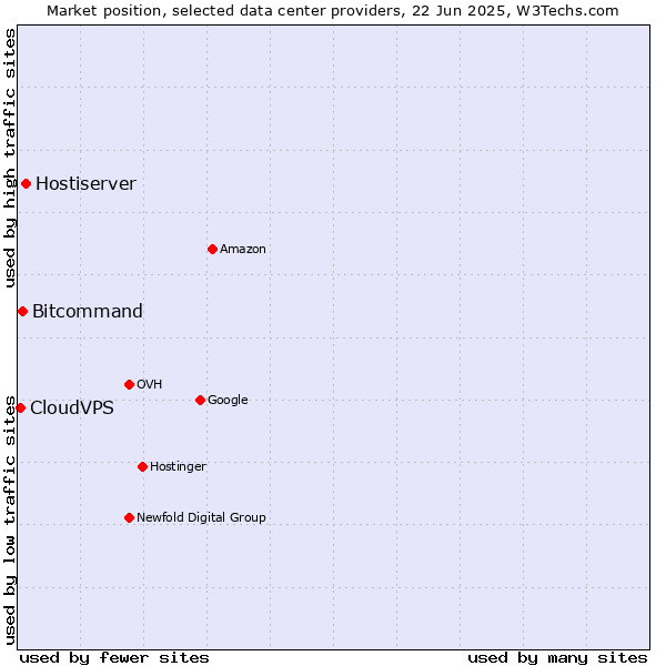 Market position of Hostiserver vs. Bitcommand vs. CloudVPS