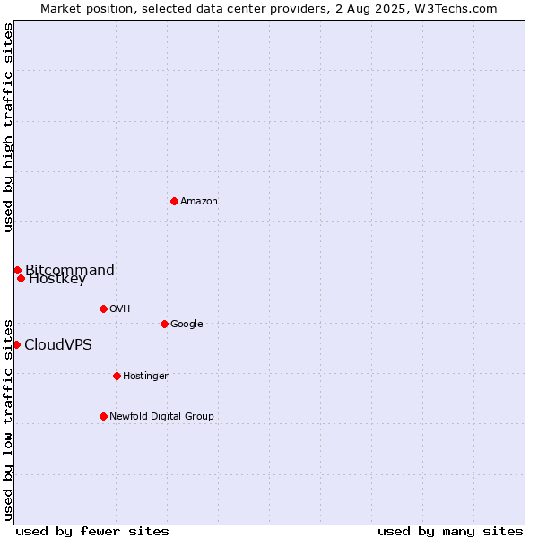 Market position of Hostkey vs. Bitcommand vs. CloudVPS