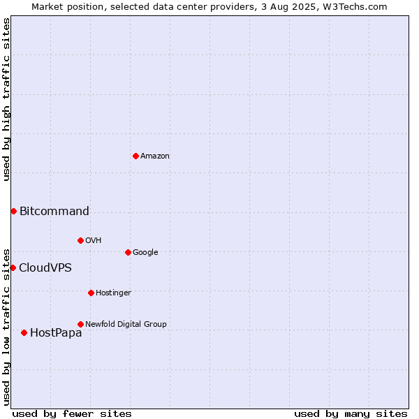 Market position of HostPapa vs. Bitcommand vs. CloudVPS
