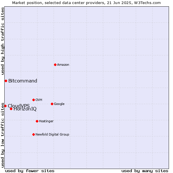Market position of HorizonIQ vs. Bitcommand vs. CloudVPS