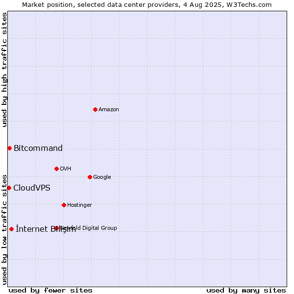 Market position of İnternet Bilişim vs. Bitcommand vs. CloudVPS