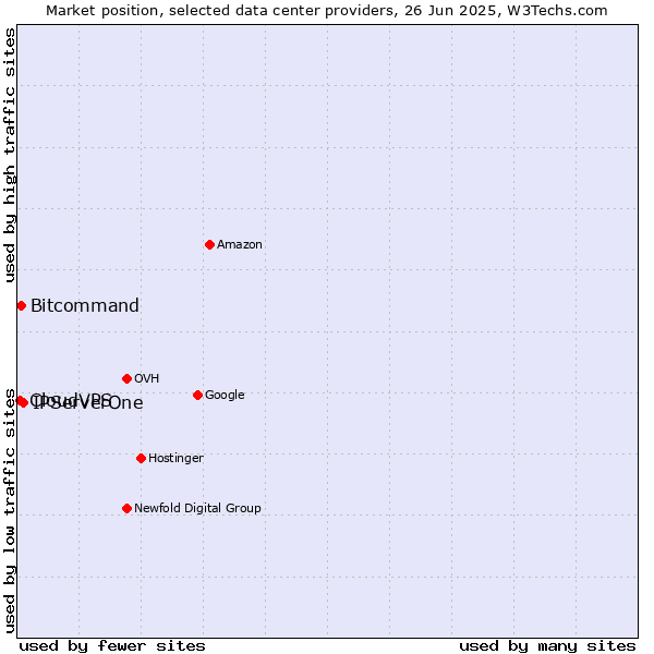 Market position of IPServerOne vs. Bitcommand vs. CloudVPS