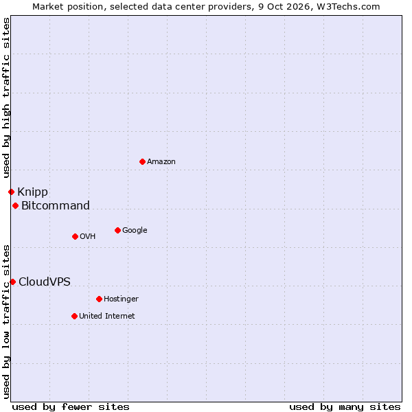 Market position of Bitcommand vs. CloudVPS vs. Knipp
