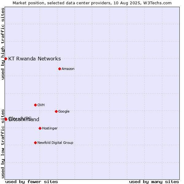 Market position of Bitcommand vs. CloudVPS vs. KT Rwanda Networks